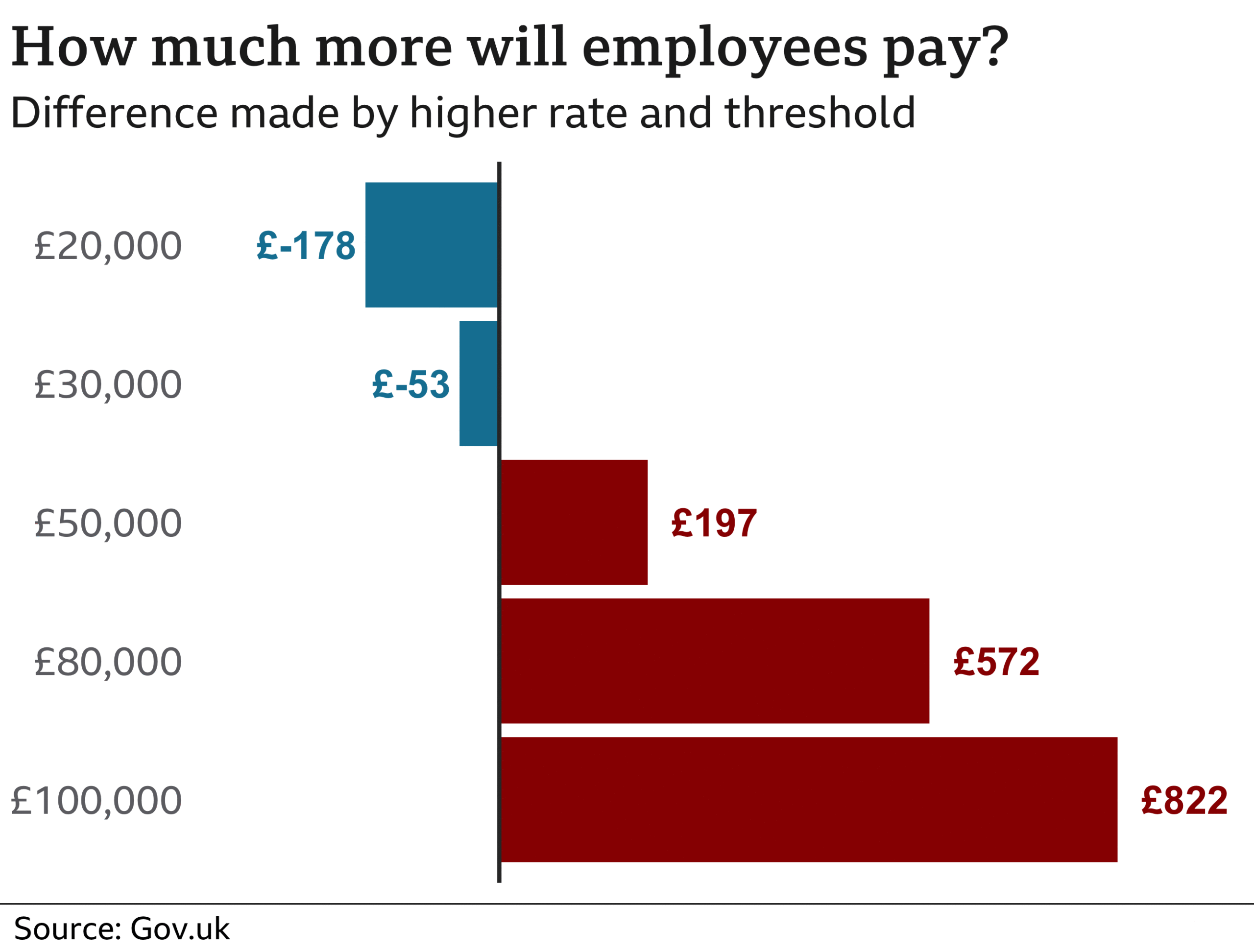 The burden of tax falling on workers and employers has increased as a hotly-debated rise in National Insurance payments takes effect.